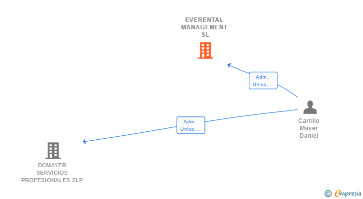 Vinculaciones societarias de EVERENTAL MANAGEMENT SL
