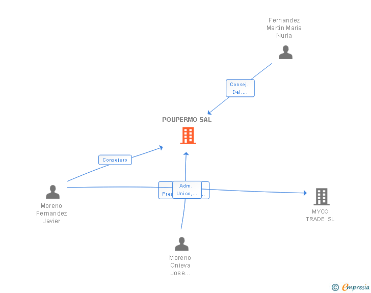 Vinculaciones societarias de POUPERMO SAL