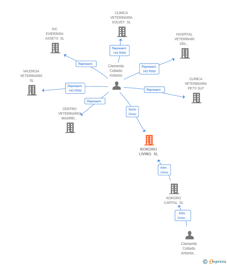 Vinculaciones societarias de KOKORO LIVING SL