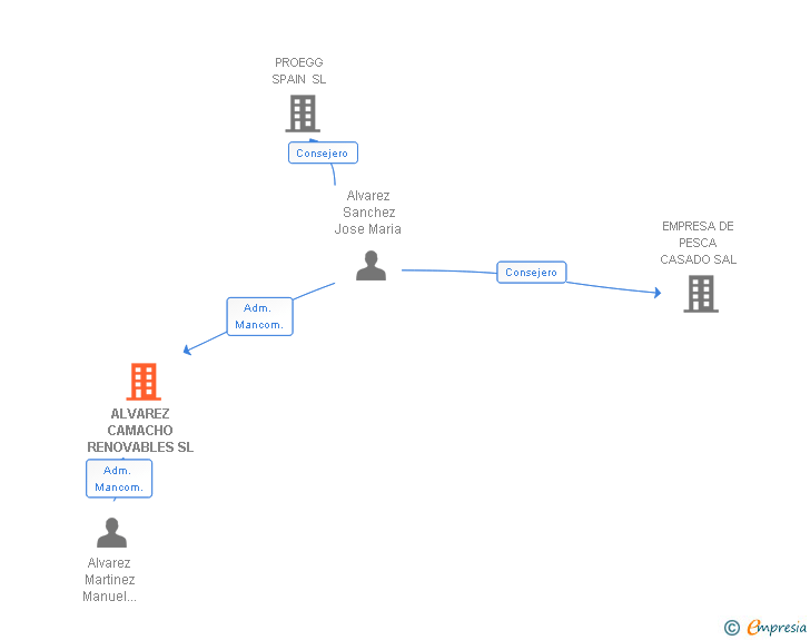 Vinculaciones societarias de OVOPAK SPAIN SL