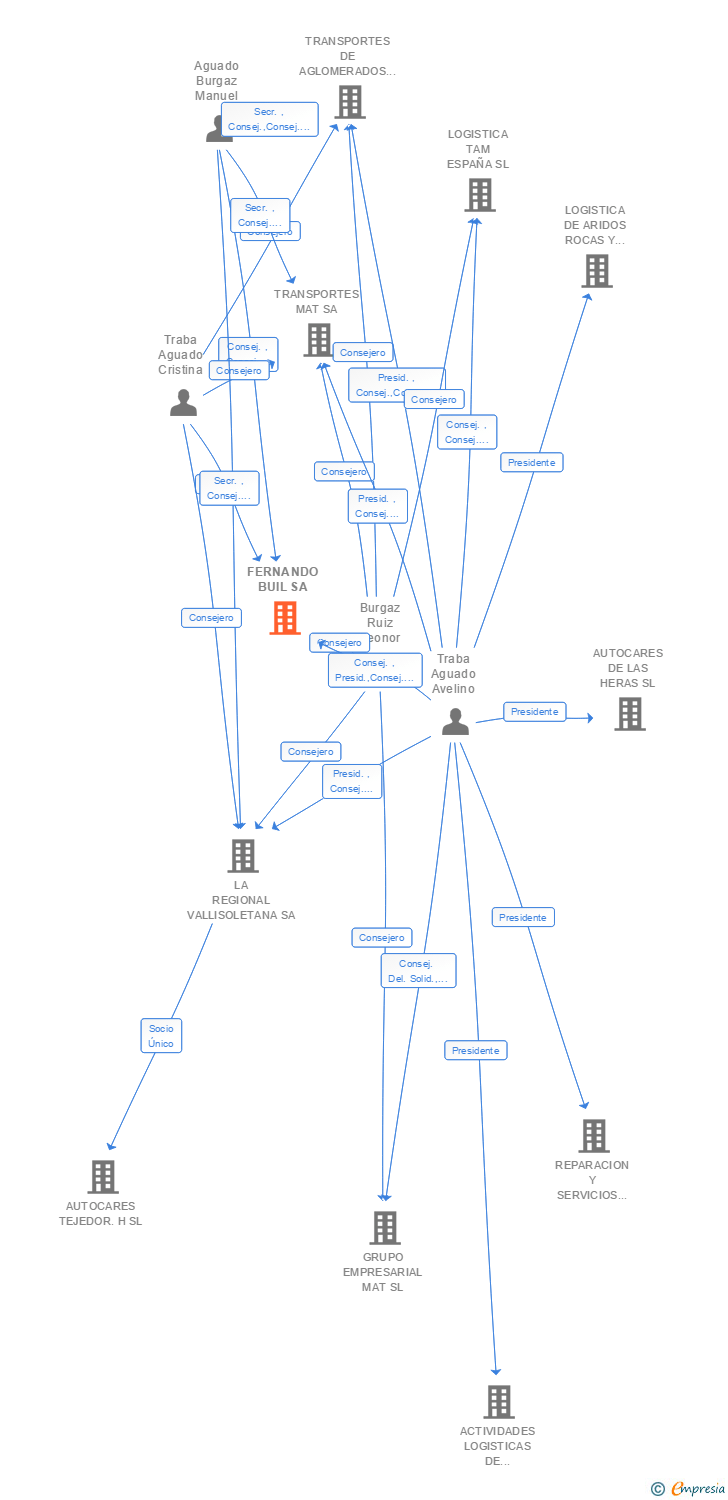 Vinculaciones societarias de FERNANDO BUIL SA