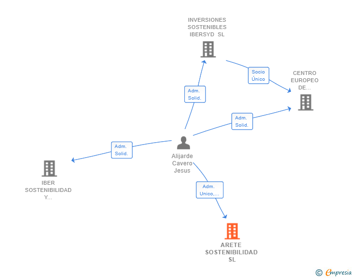 Vinculaciones societarias de ARETE SOSTENIBILIDAD SL