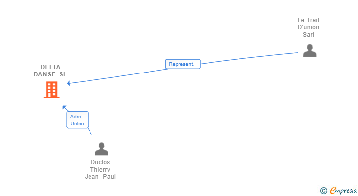 Vinculaciones societarias de DELTA DANSE SL