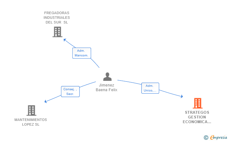 Vinculaciones societarias de STRATEGOS GESTION ECONOMICA SLP