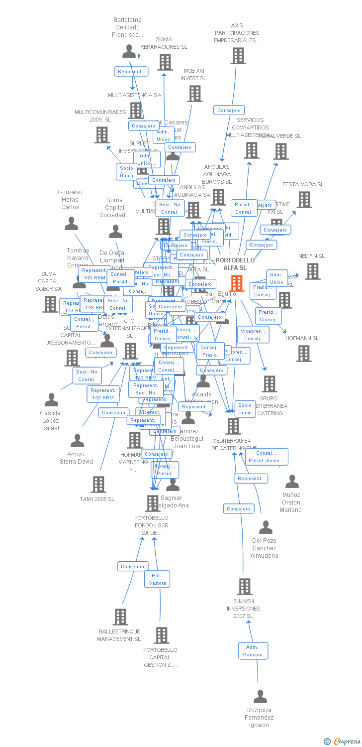 Vinculaciones societarias de PORTOBELLO ALFA SL