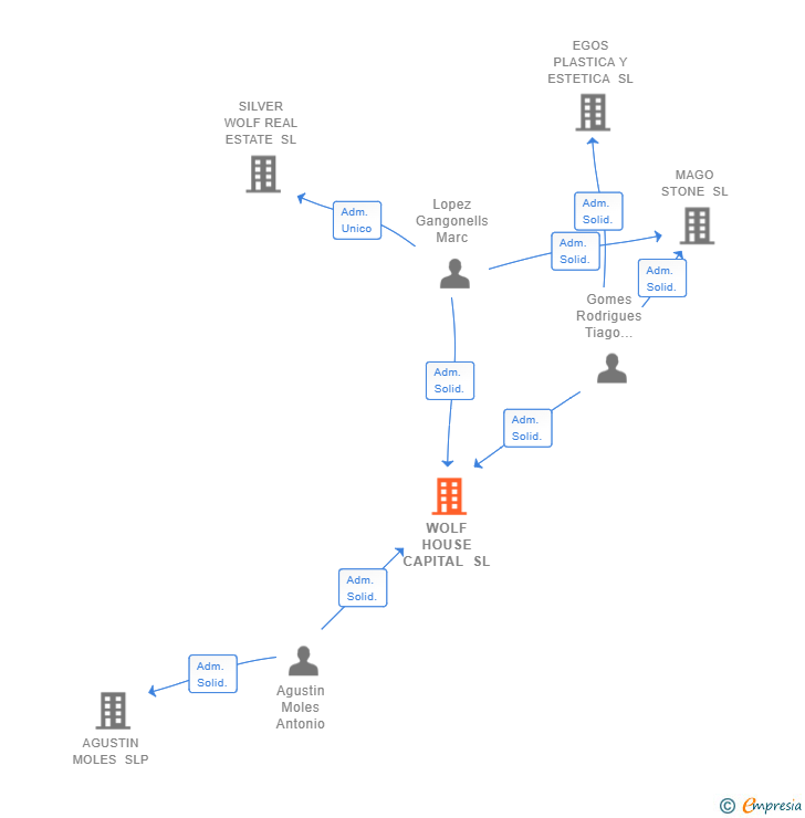 Vinculaciones societarias de WOLF HOUSE CAPITAL SL