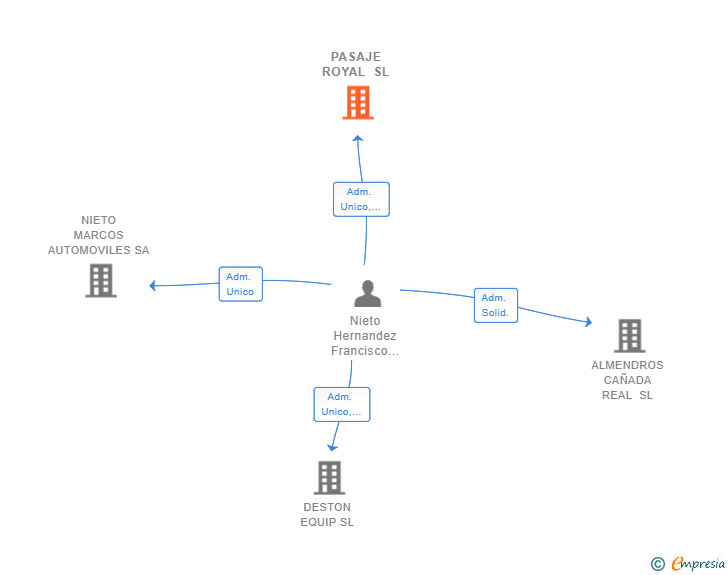 Vinculaciones societarias de PASAJE ROYAL SL