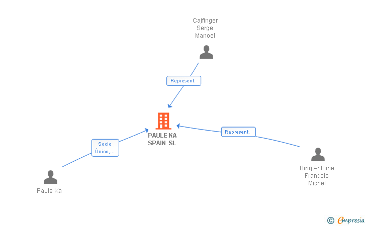 Vinculaciones societarias de PAULE KA SPAIN SL