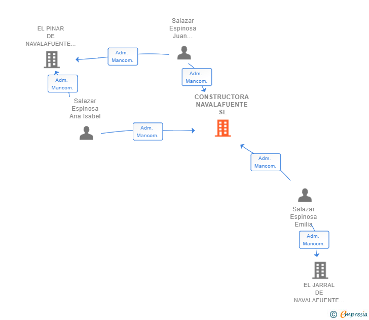 Vinculaciones societarias de CONSTRUCTORA NAVALAFUENTE SL