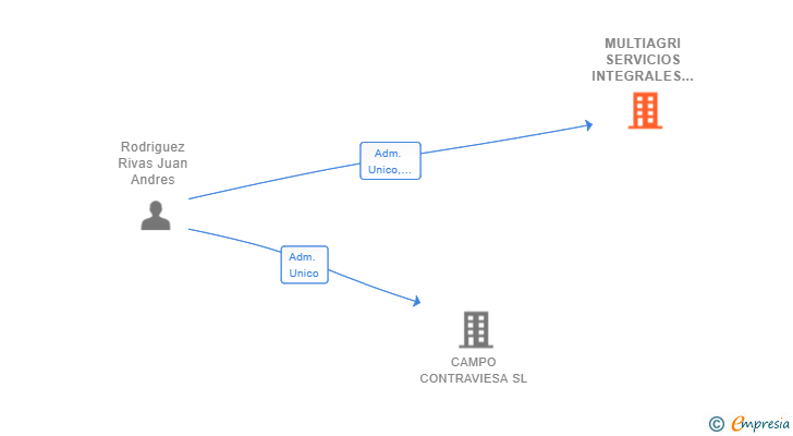 Vinculaciones societarias de MULTIAGRI SERVICIOS INTEGRALES SL