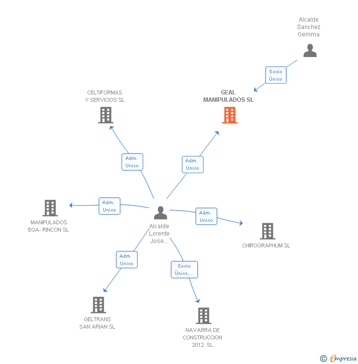 Vinculaciones societarias de GEAL MANIPULADOS SL