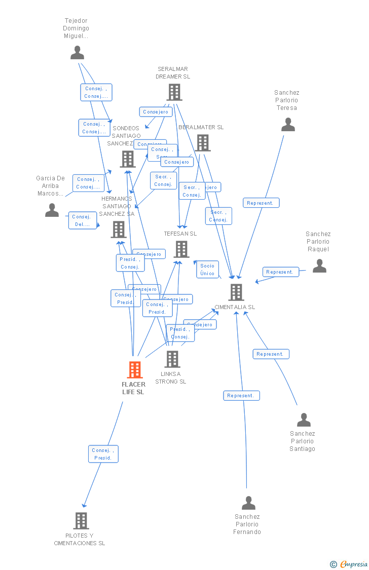 Vinculaciones societarias de FLACER LIFE SL