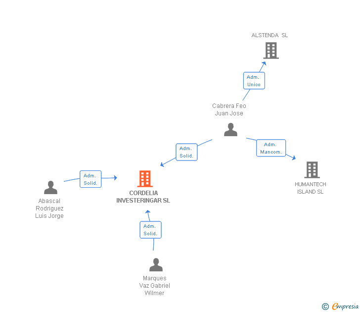 Vinculaciones societarias de CORDELIA INVESTERINGAR SL
