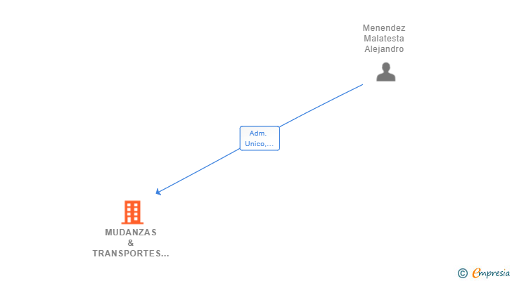 Vinculaciones societarias de MUDANZAS & TRANSPORTES ABANDO SL