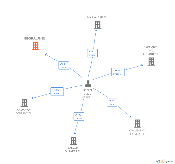 Vinculaciones societarias de BECHARJAN SL