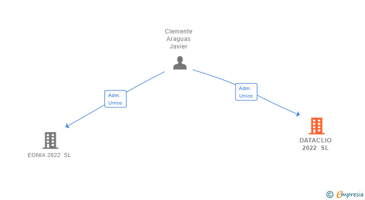 Vinculaciones societarias de DATACLIO 2022 SL