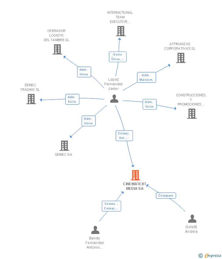 Vinculaciones societarias de CINEMATEXT MEDIA SA