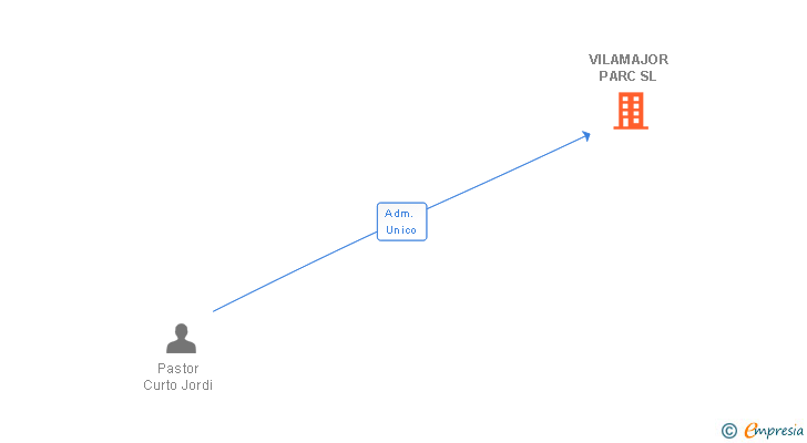 Vinculaciones societarias de VILAMAJOR PARC SL