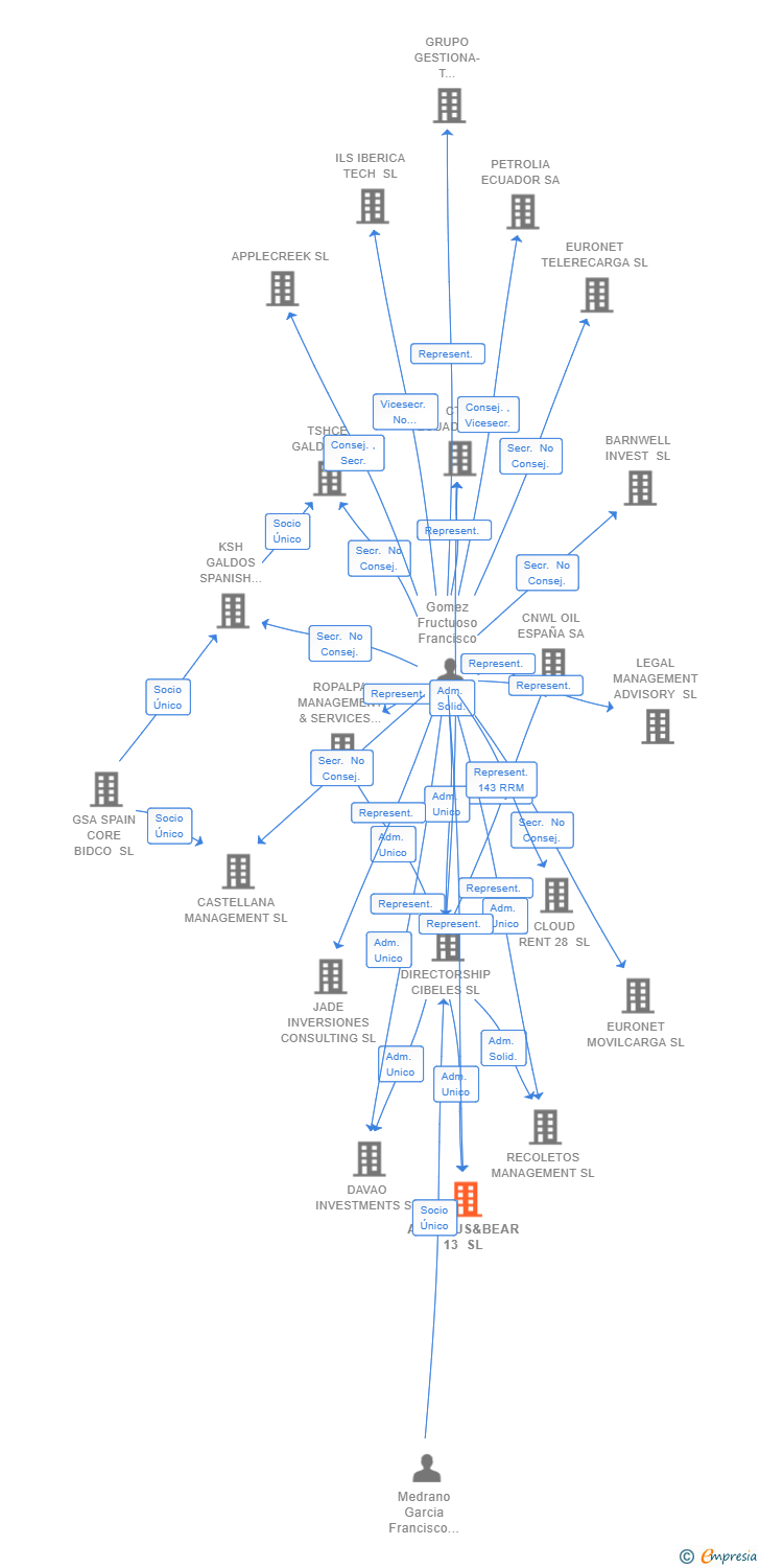 Vinculaciones societarias de ARBUTUS&BEAR 13 SL