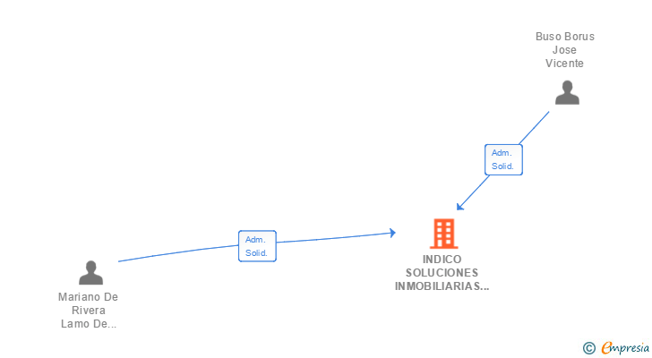 Vinculaciones societarias de INDICO SOLUCIONES INMOBILIARIAS SL