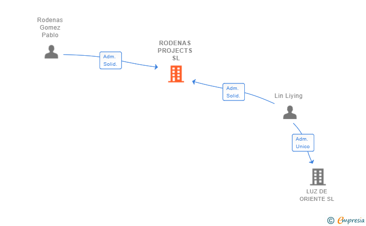Vinculaciones societarias de RODENAS PROJECTS SL