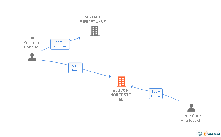 Vinculaciones societarias de ALUCON NOROESTE SL