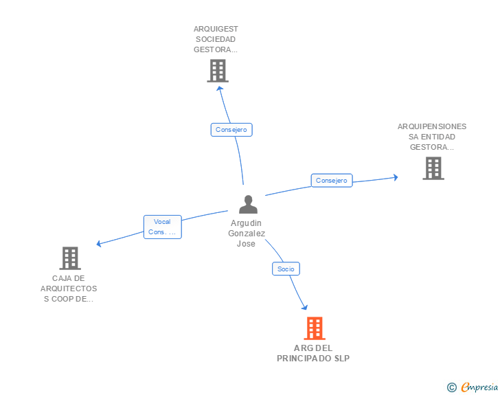 Vinculaciones societarias de ARG DEL PRINCIPADO SLP