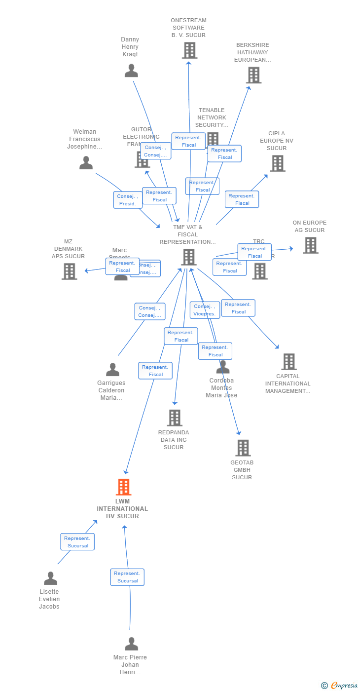 Vinculaciones societarias de LWM INTERNATIONAL BV SUCUR