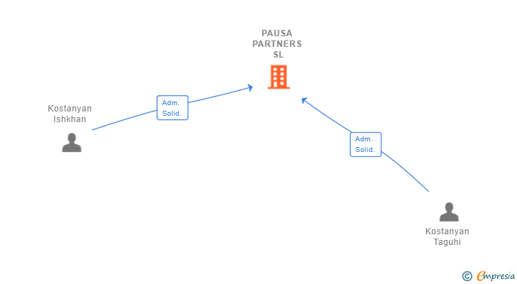 Vinculaciones societarias de PAUSA PARTNERS SL