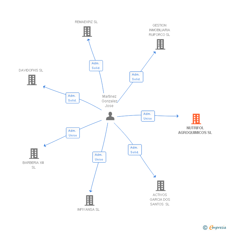 Vinculaciones societarias de NUTRIFOL AGROQUIMICOS SL