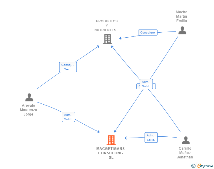 Vinculaciones societarias de MACGETIGANS CONSULTING SL