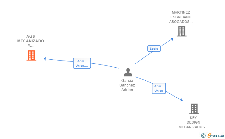 Vinculaciones societarias de AGS MECANIZADO Y DESARROLLO SL