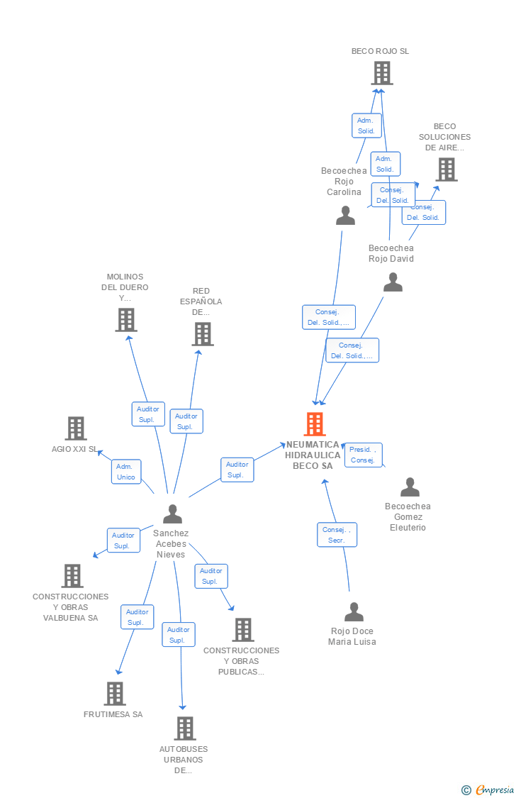 Vinculaciones societarias de NEUMATICA HIDRAULICA BECO SA