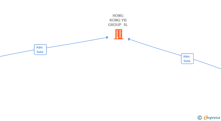 Vinculaciones societarias de HONG KONG YB GROUP SL
