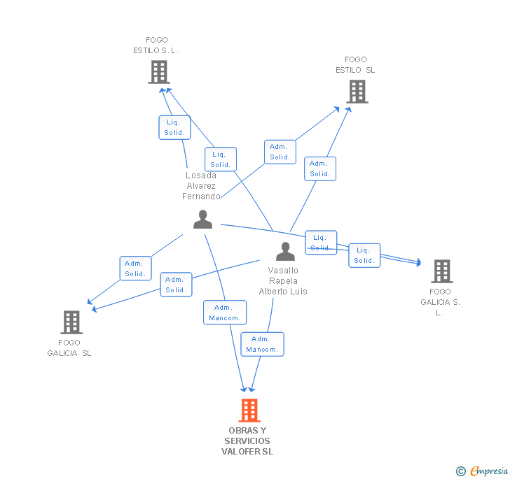Vinculaciones societarias de OBRAS Y SERVICIOS VALOFER SL