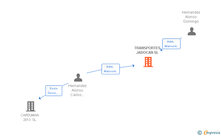 Vinculaciones societarias de TRANSPORTES JADOCAN SL