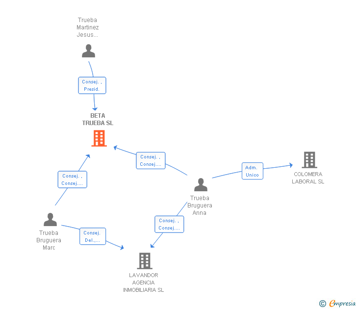 Vinculaciones societarias de BETA TRUEBA SL