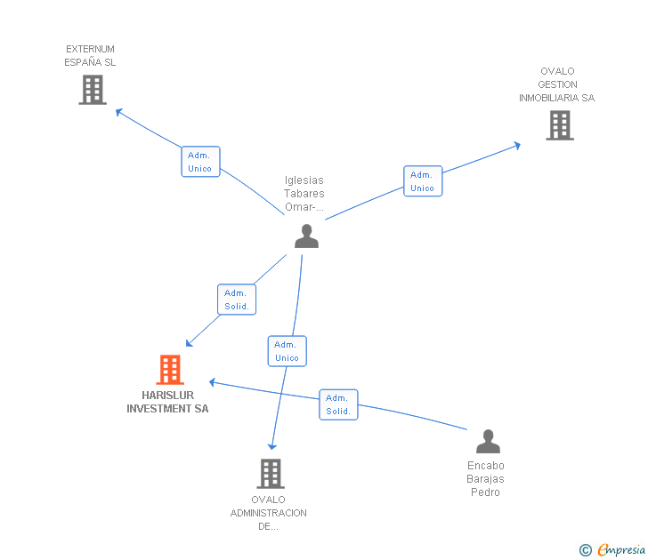 Vinculaciones societarias de HARISLUR INVESTMENT SA