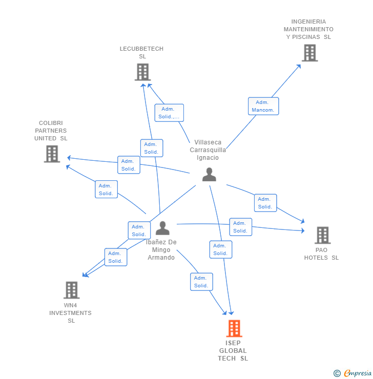 Vinculaciones societarias de ISEP GLOBAL TECH SL