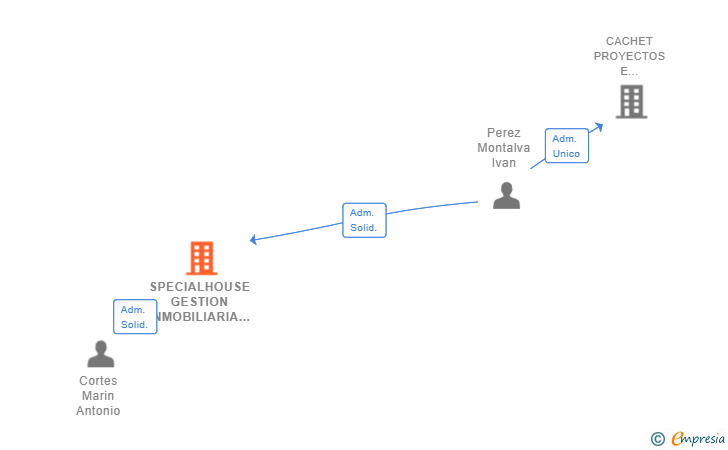 Vinculaciones societarias de SPECIALHOUSE GESTION INMOBILIARIA SL