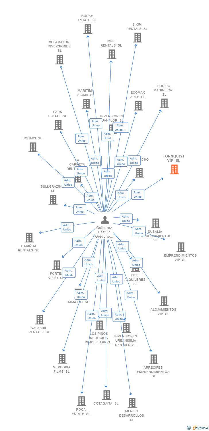 Vinculaciones societarias de TORNQUIST VIP SL