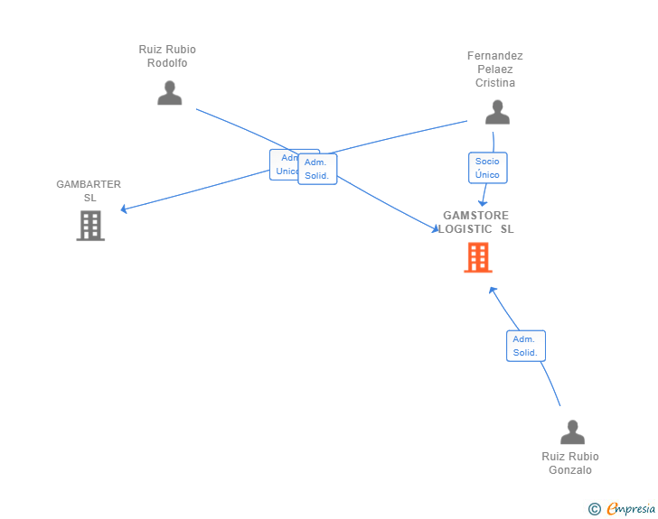 Vinculaciones societarias de GAMSTORE LOGISTIC SL