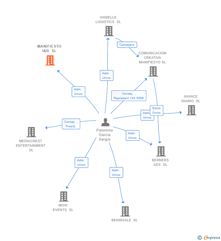 Vinculaciones societarias de MANIFIESTO I&R SL