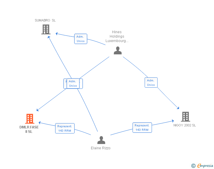 Vinculaciones societarias de DMLR FASE II SL