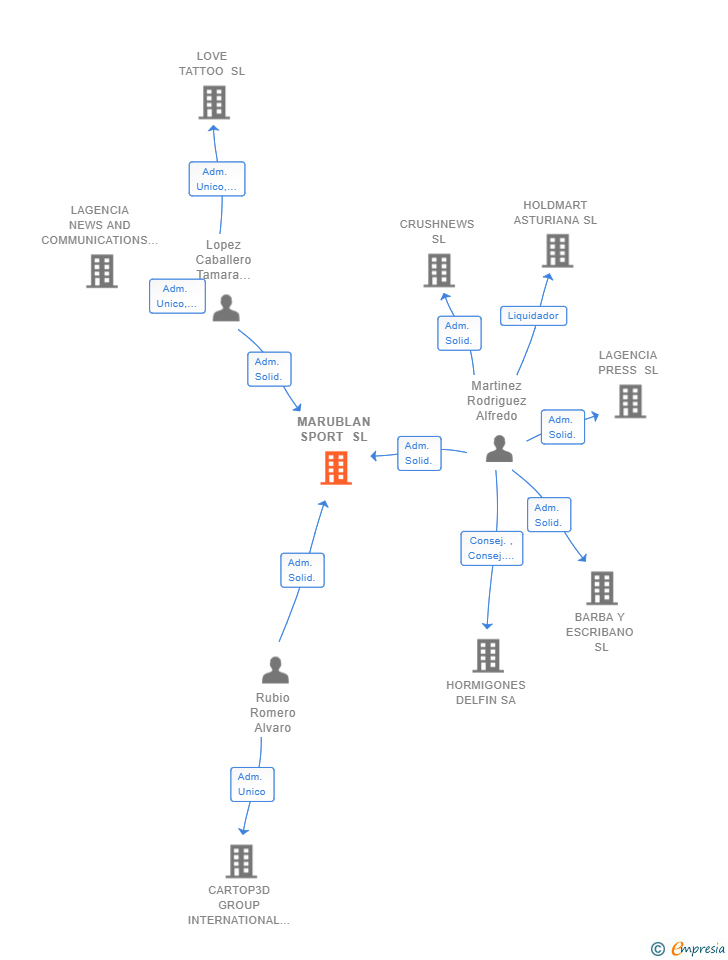 Vinculaciones societarias de MARUBLAN SPORT SL