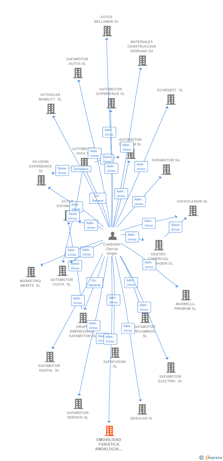 Vinculaciones societarias de EMOVILIDAD TURISTICA ANDALUCIA SL