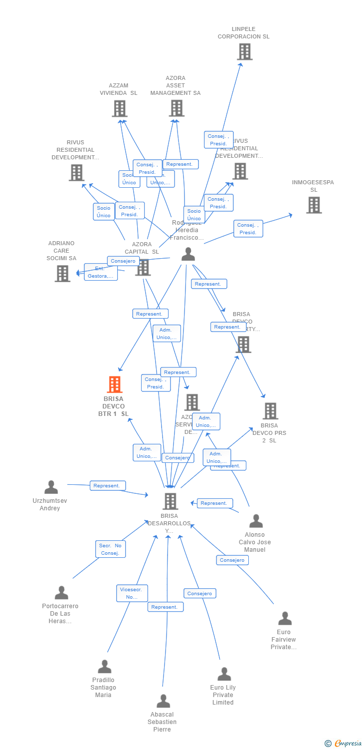 Vinculaciones societarias de BRISA DEVCO BTR 1 SL