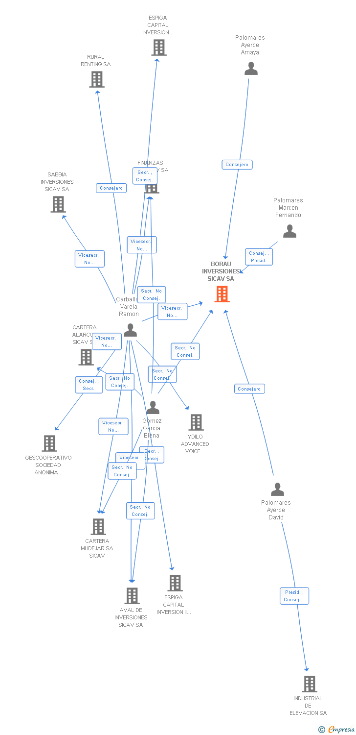 Vinculaciones societarias de BORAU INVERSIONES SICAV SA