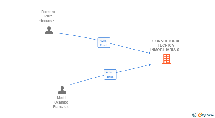 Vinculaciones societarias de CONSULTORIA TECNICA INMOBILIARIA SL