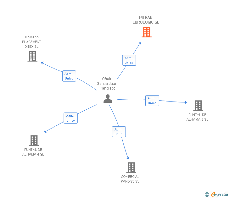 Vinculaciones societarias de PITRAN EUROLOGIC SL